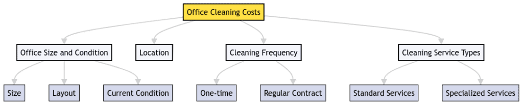Factors Influencing Office Cleaning Costs