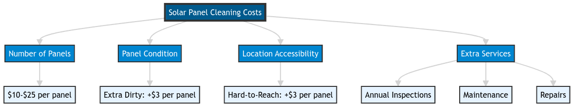 solar panel cleaning costs diagram