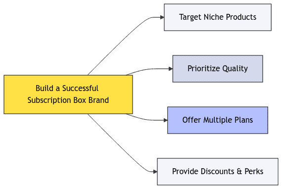 diagram showing the steps to build a successful subscription box brand