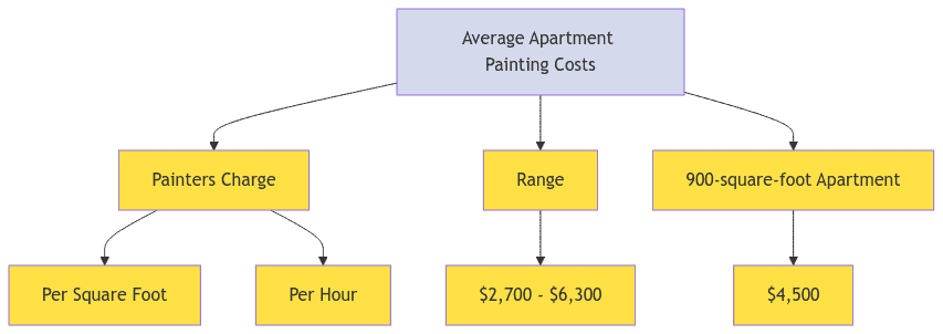 diagram illustrating average apartment painting costs