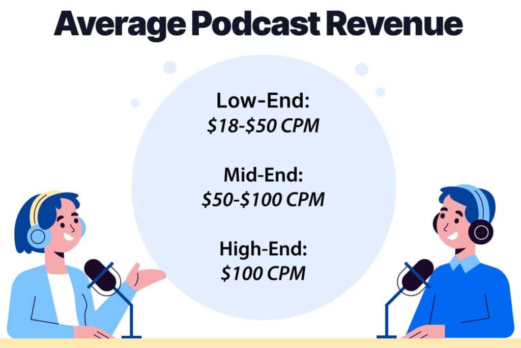 image showing average CPM for low-end, mid-end, and high-end podcasts