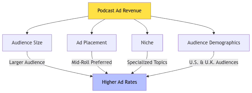 diagram demonstrating the factors affecting podcast ad rates